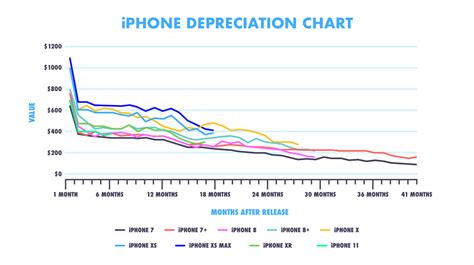 cell phone depreciation calculator.